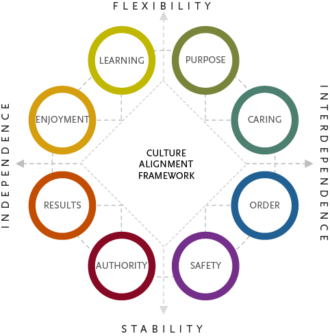 Culture Framework