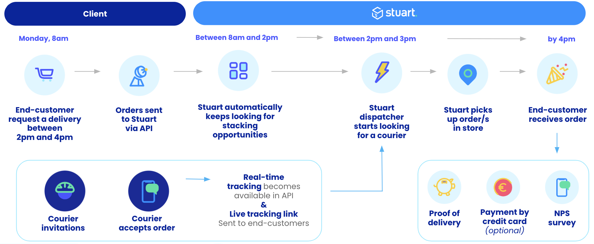 Scheduled Flow